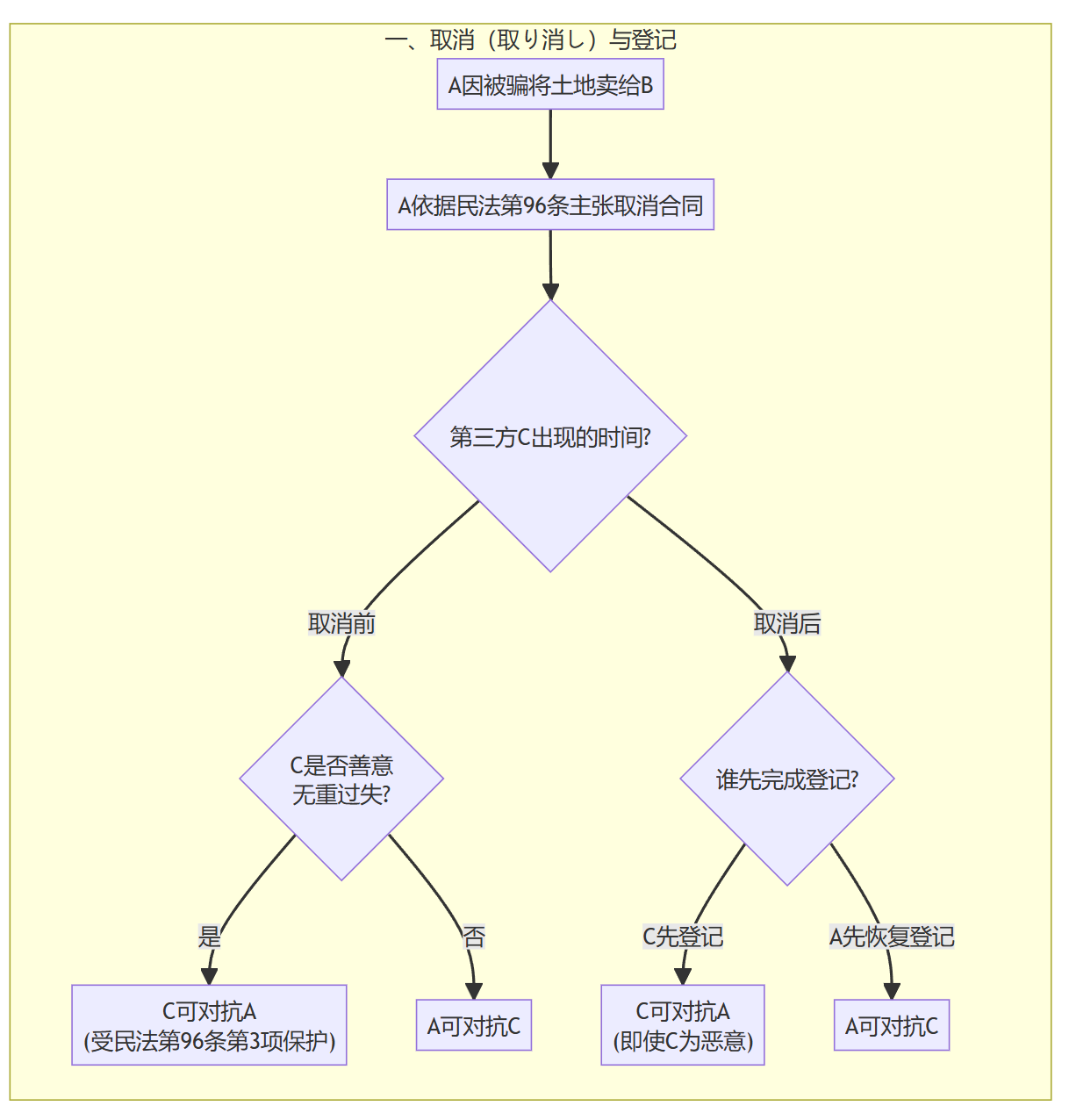 取消·解除·时效与登记 取消·解除·时效与登记