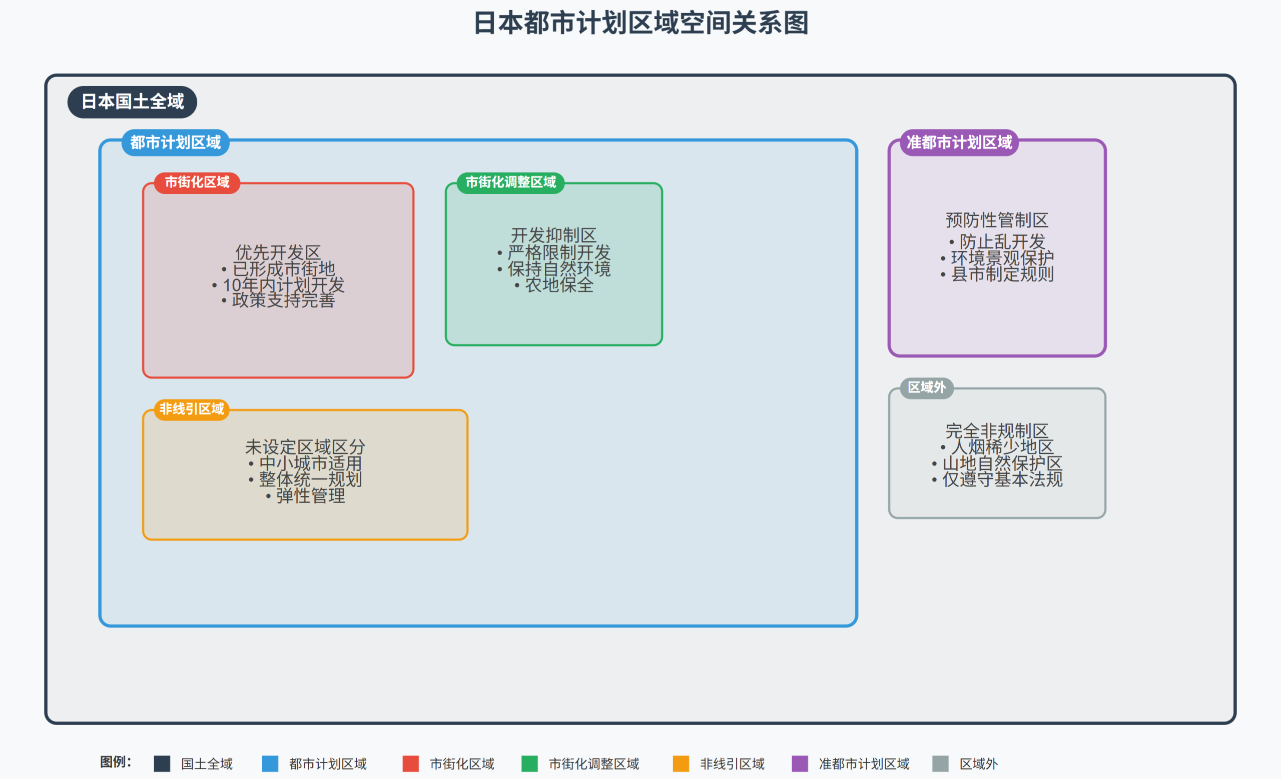 都市计划的总体规划与区域区分 都市计划的总体规划与区域区分