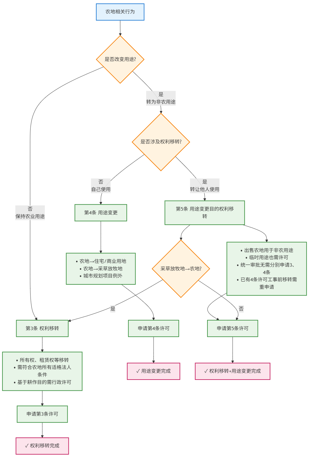 农地法3、4、5条