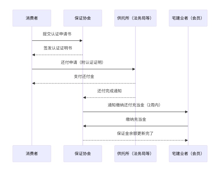 偿付业务保证金的还付与取回