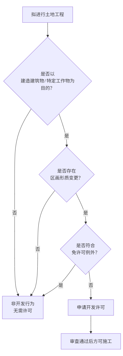 开发行为的规制与定义