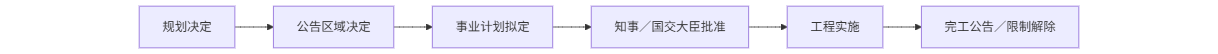 都市计划事业