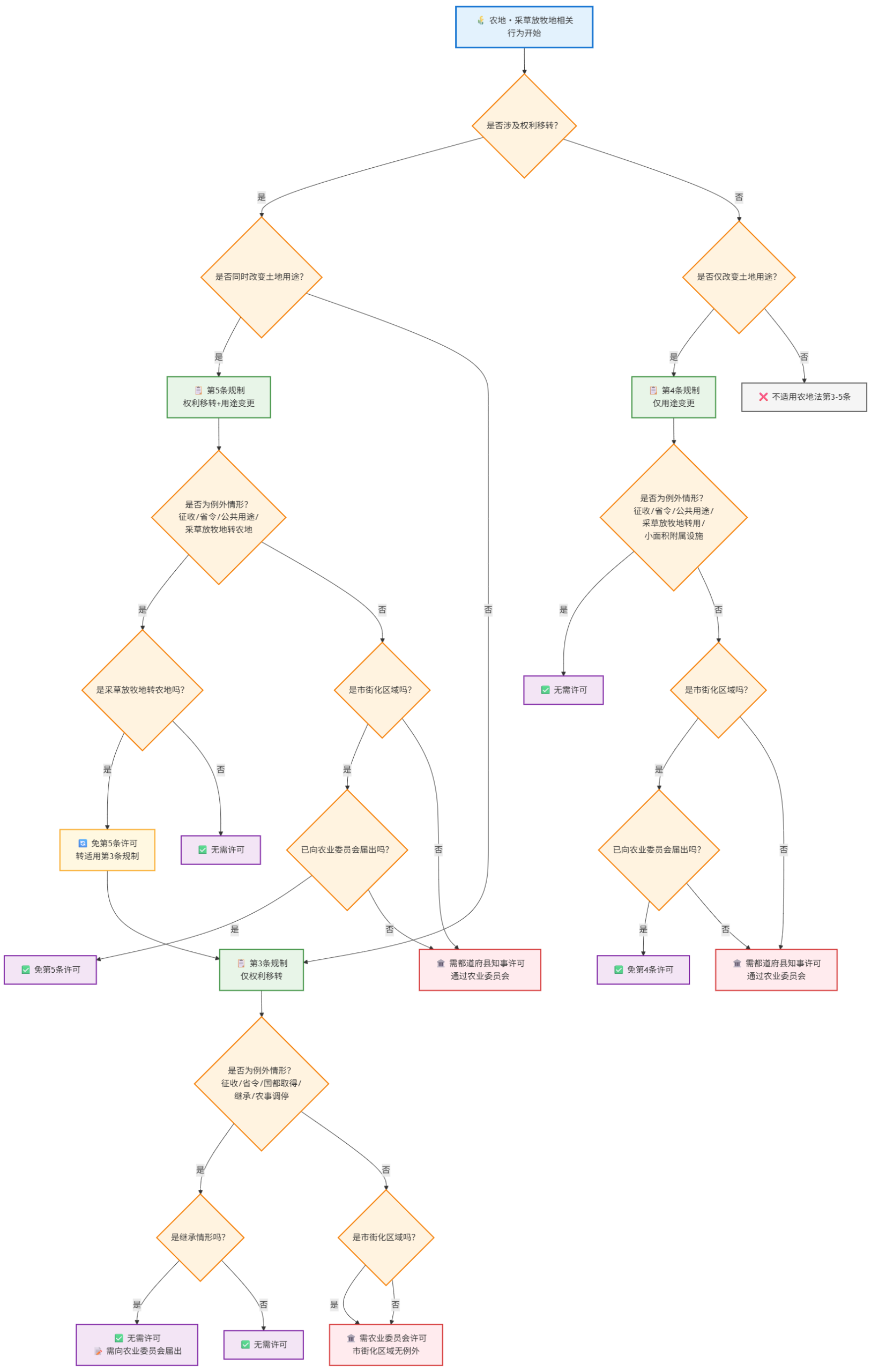农地法3、4、5条的规制