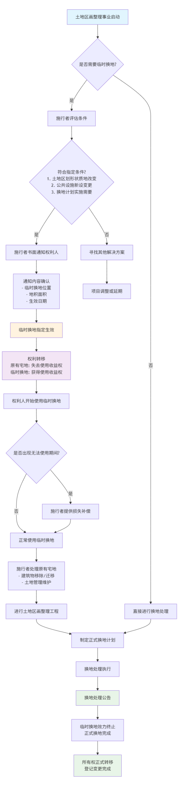 临时换地的指定与效果
