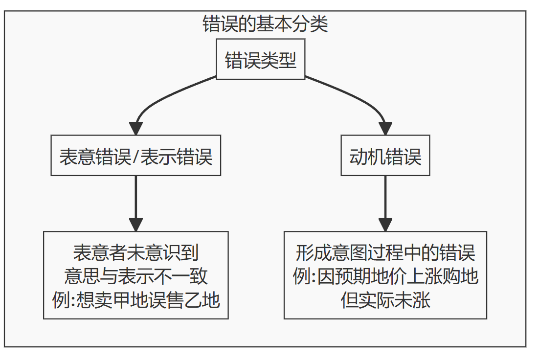 错误（錯誤）さくご