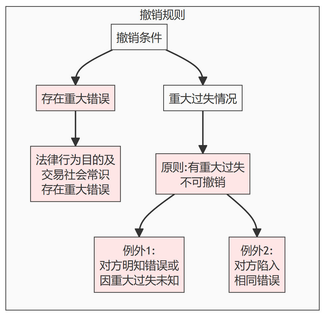 错误（錯誤）さくご