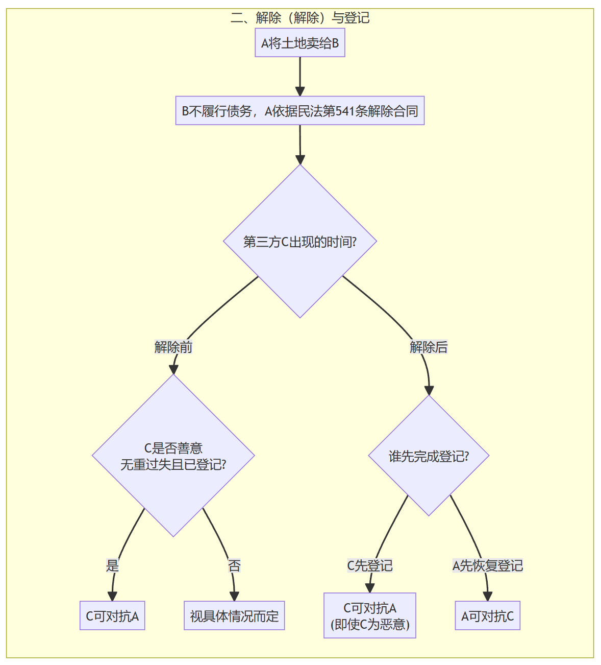 取消·解除·时效与登记