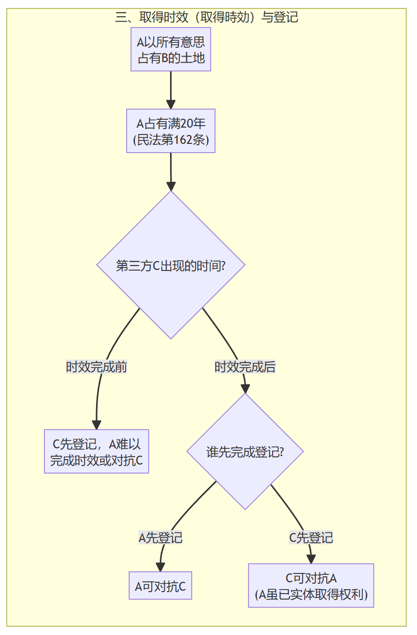取消·解除·时效与登记