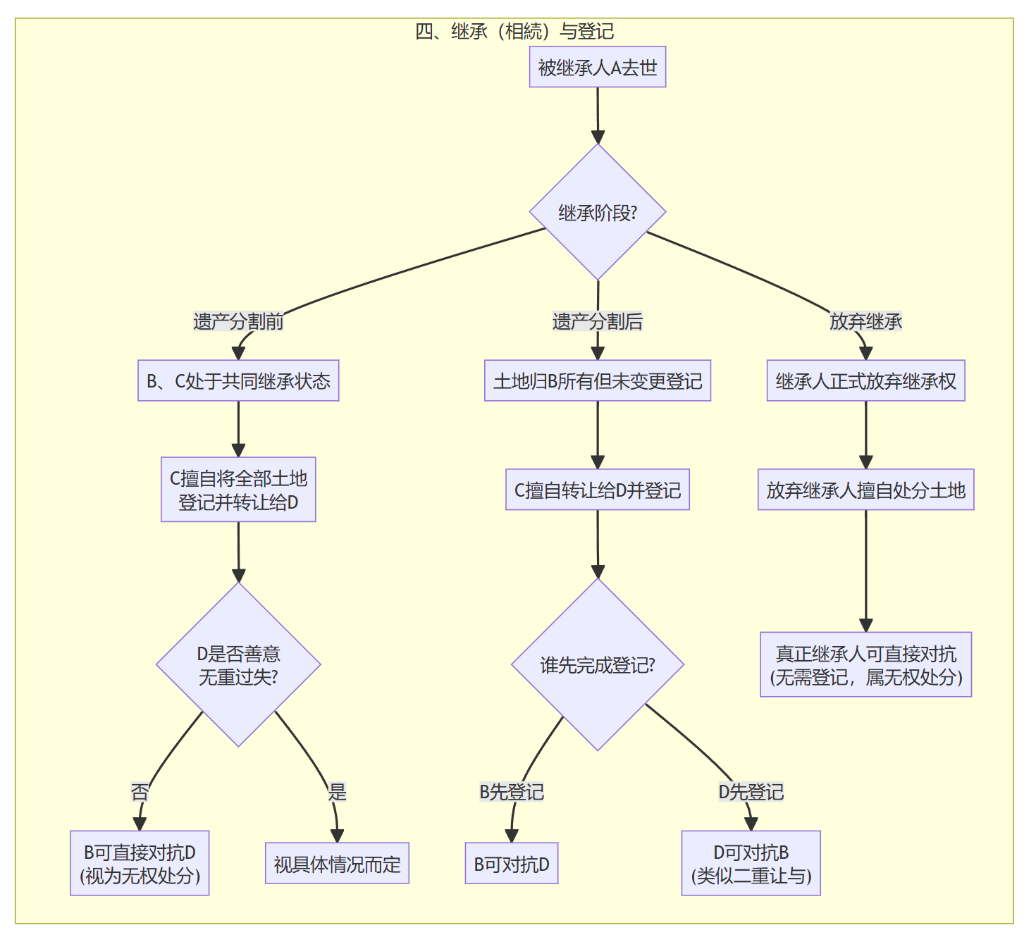 取消·解除·时效与登记