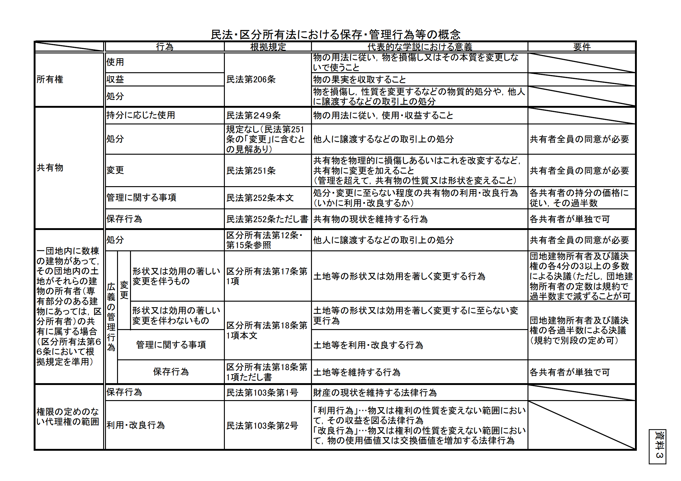 建物区分所有法的整体构造