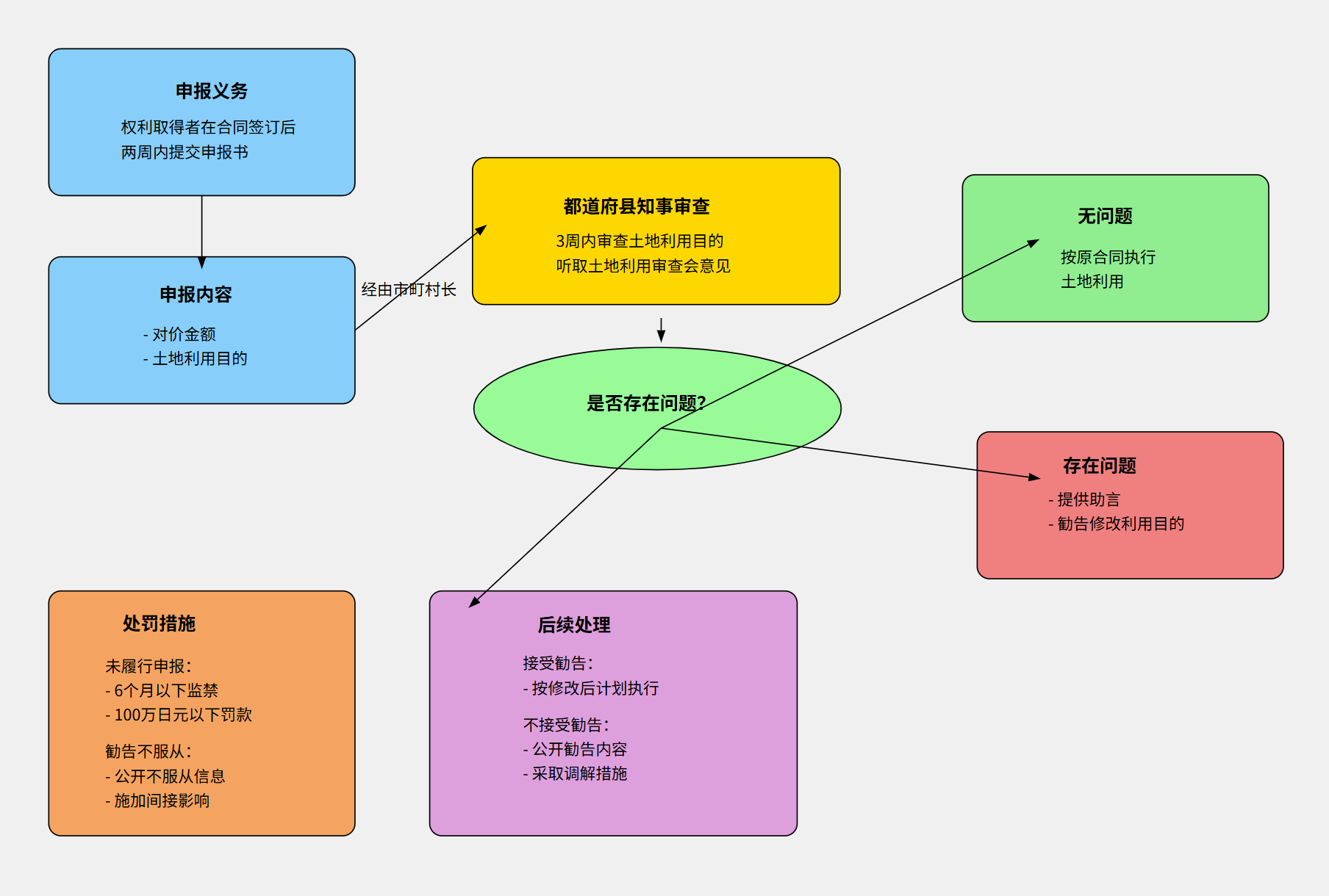 事后申报制度的程序