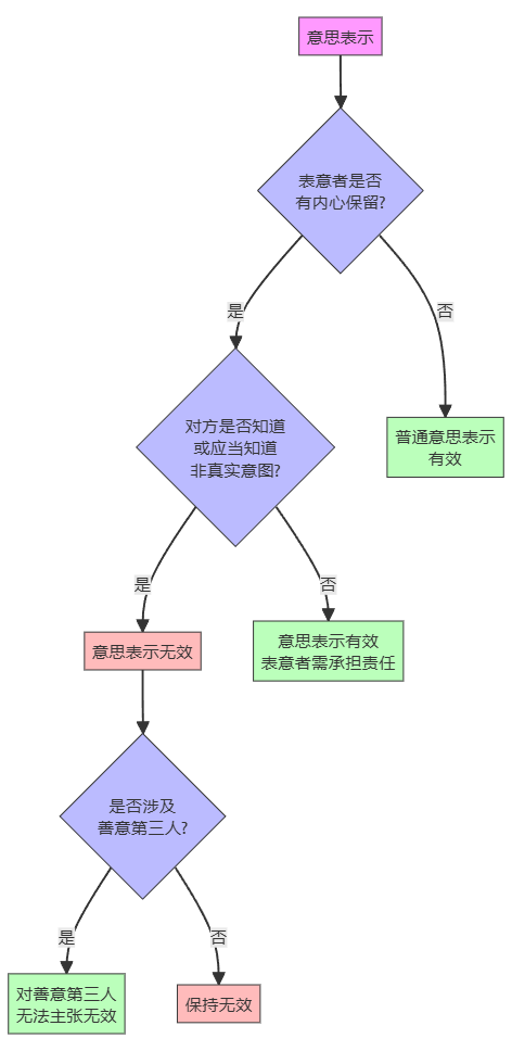 内心保留/心裡留保（しんりりゅうほ）