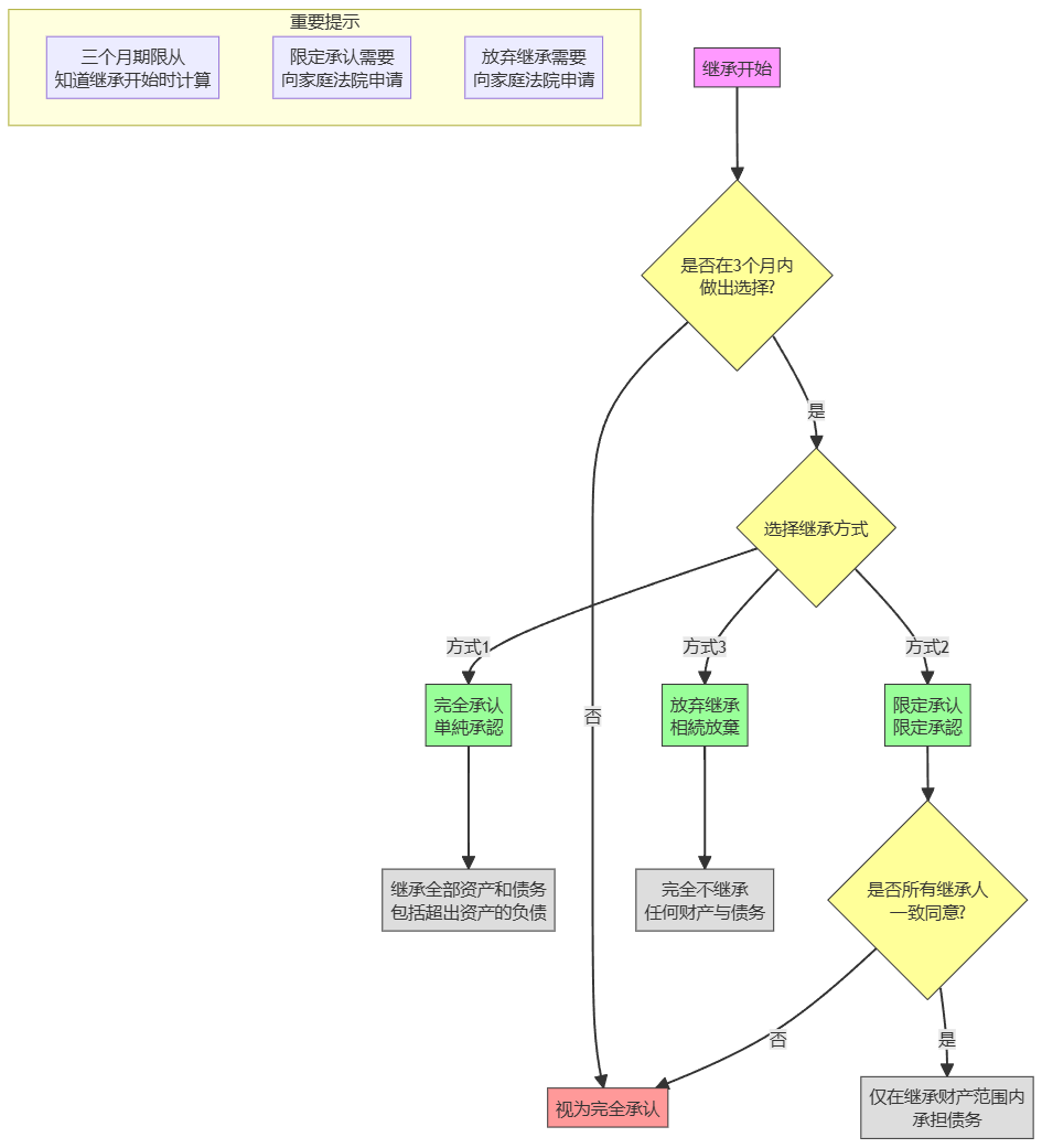 继承的承认与放弃 继承的承认与放弃