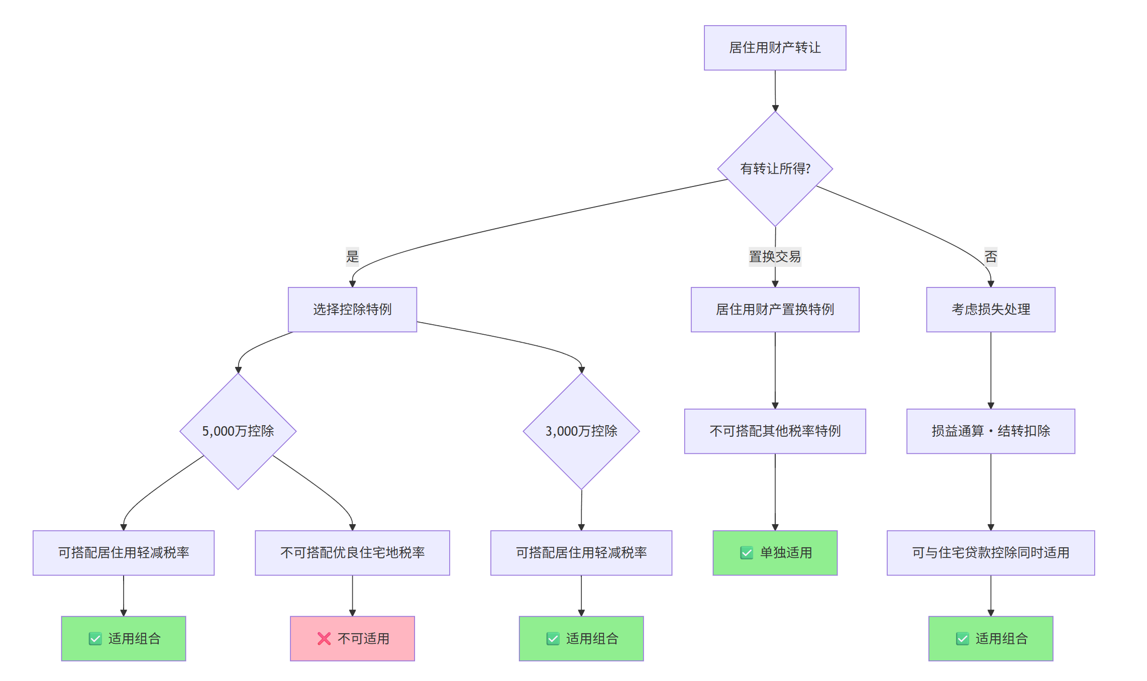 特例相互的适用关系 特例相互的适用关系