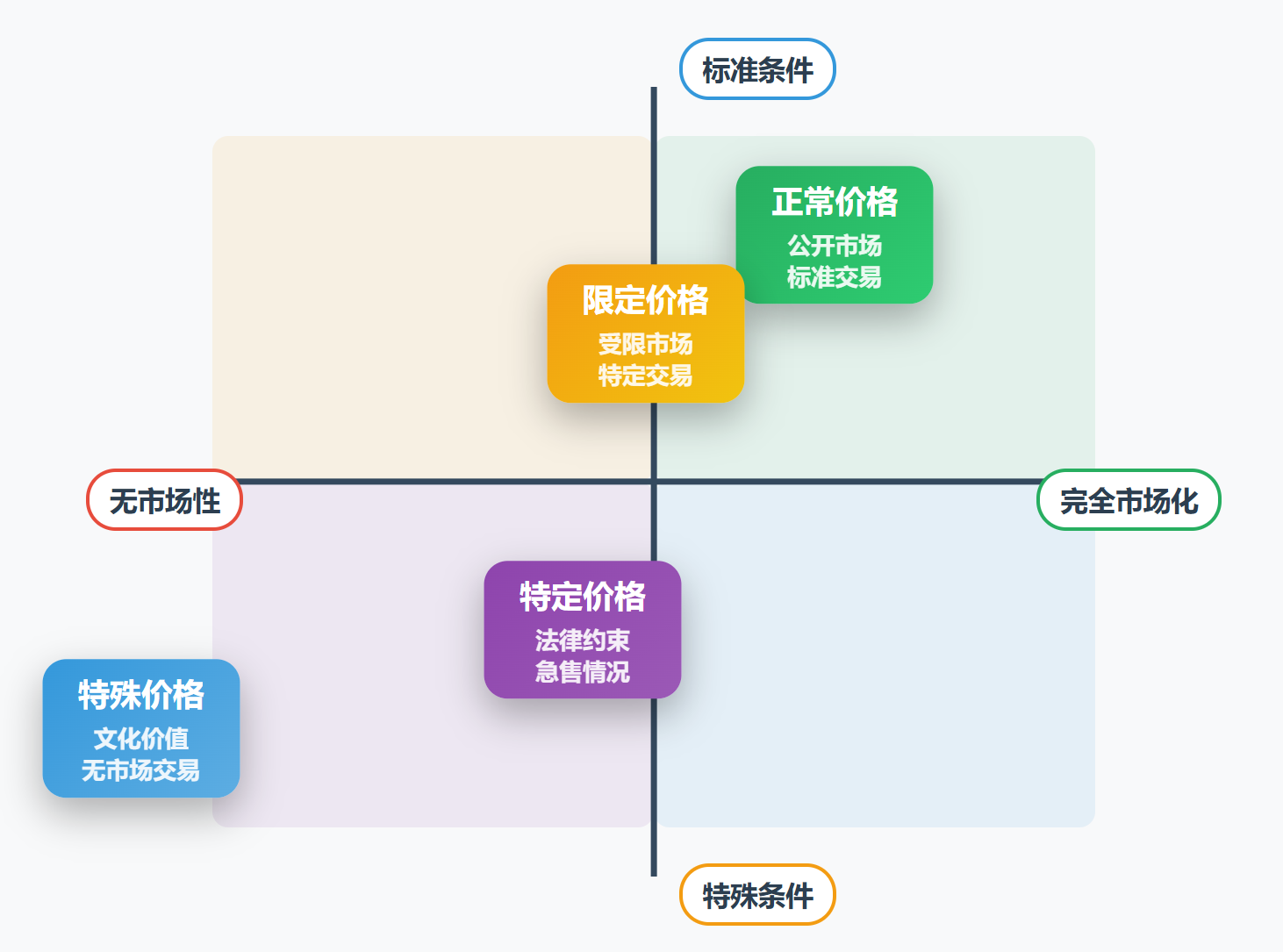 鉴定评估的基本事项：不动产价格的种类