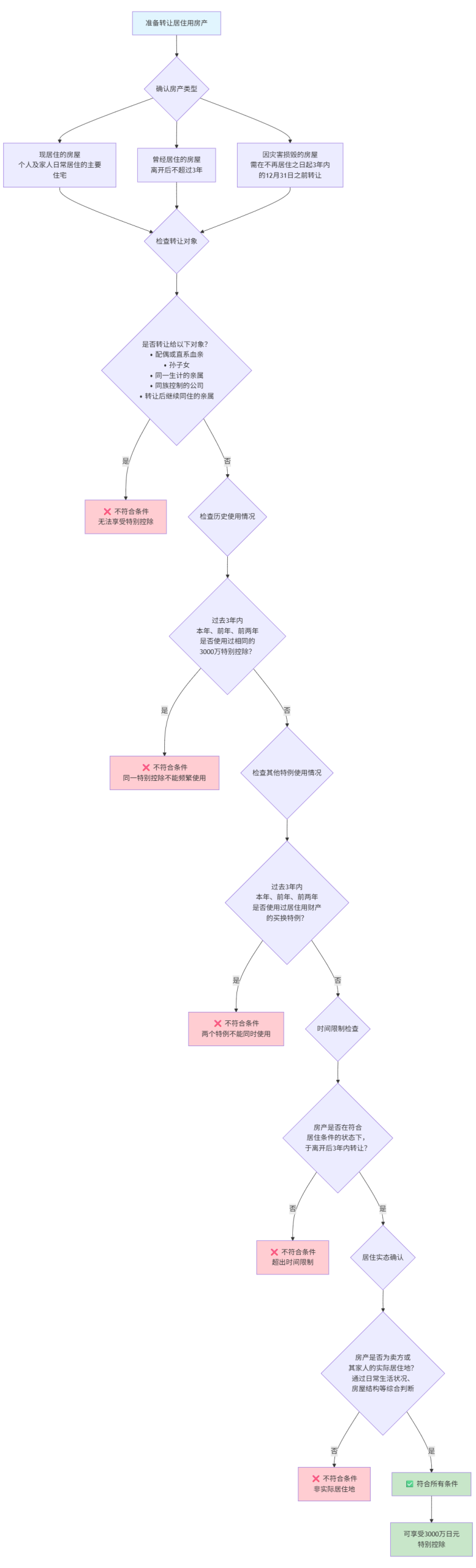 特别控除（不动产转让所得）