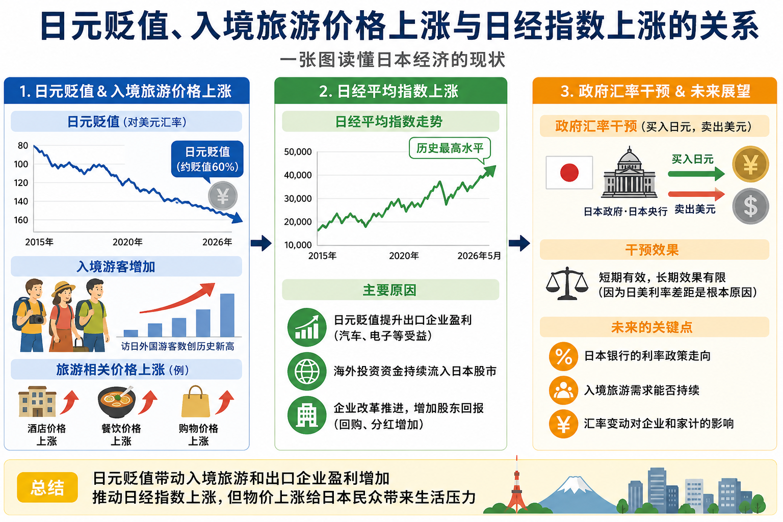 日元贬值与入境旅游价格上涨——为什么日经指数仍处于历史高位？